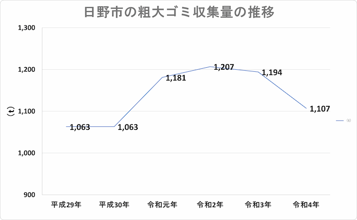 日野市の粗大ごみ収集量の推移