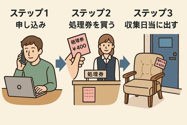 ステップ1.2.3