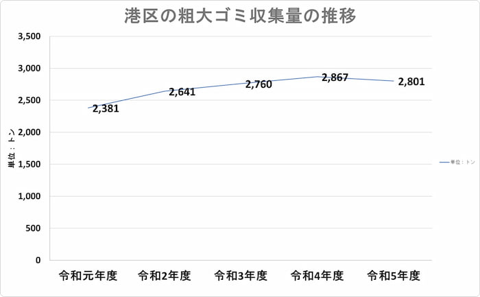 港区の粗大ゴミ収集量の推移