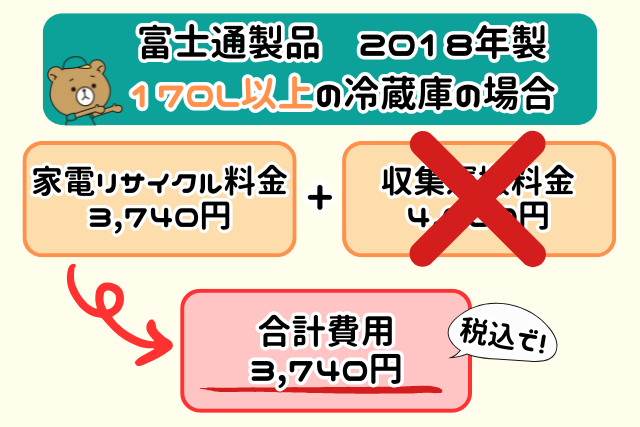 「収集運搬料金」がかからないため、家電リサイクル料金だけで処分することが可能