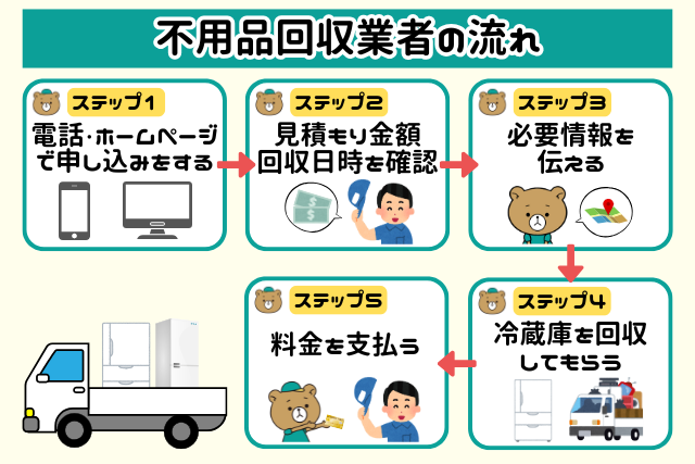不用品回収業者の流れ