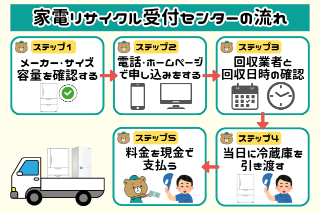 家電リサイクル受付センター　流れ