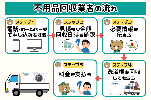 不用品回収業者の流れ