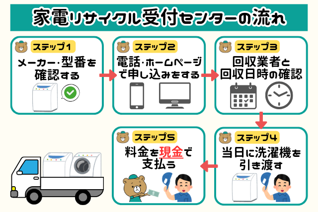 家電リサイクル受付センターの流れ