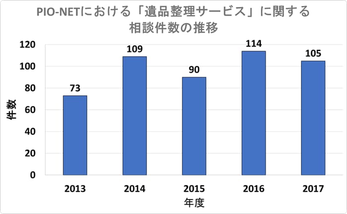PIO-NETにおける「遺品整理サービス」に関する相談件数の推移