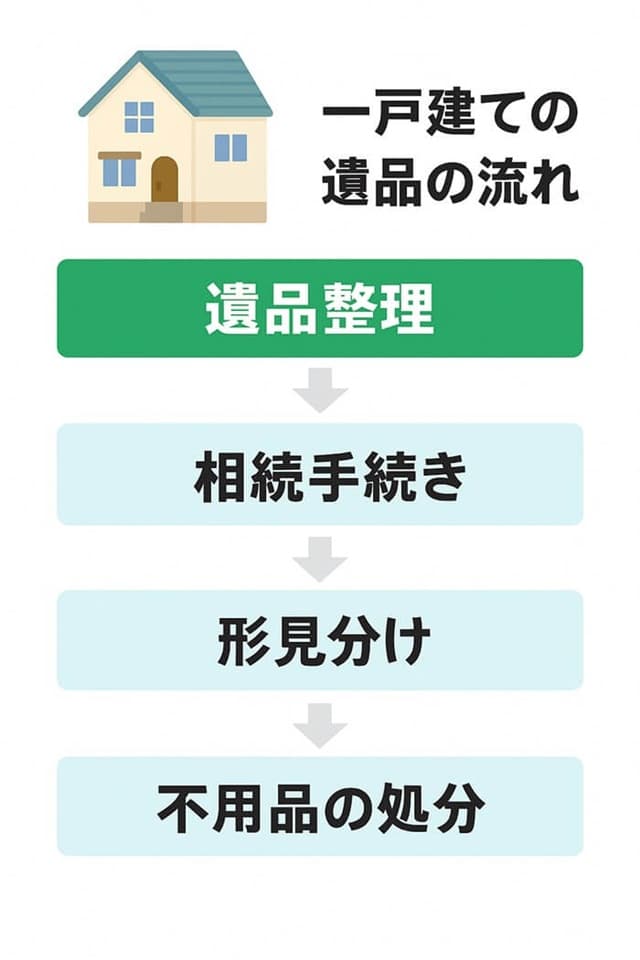 遺品整理の流れ