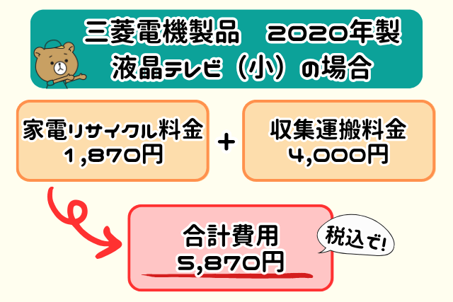 家電リサイクル受付センターを利用して処分　例１
