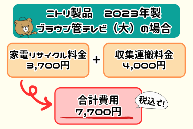 家電リサイクル受付センターを利用して処分　例２