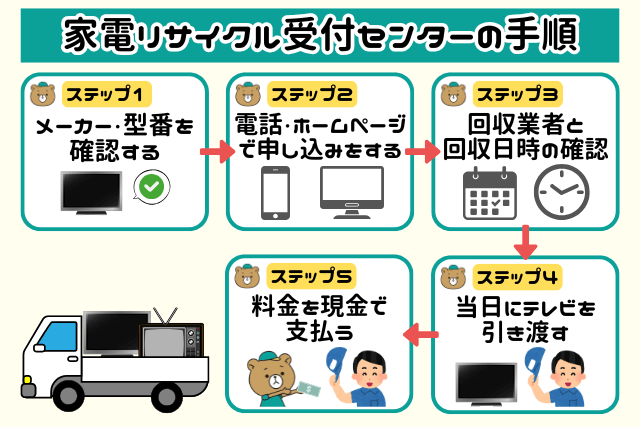 家電リサイクル受付センターの利用手順