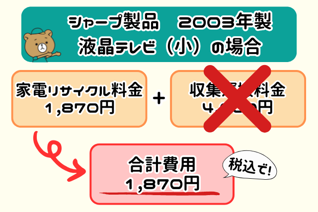 中間集積所に持ち込む場合の料金例