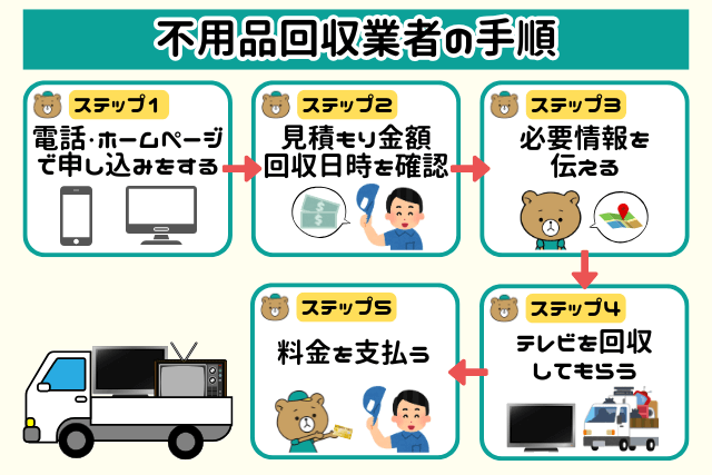 不用品回収業者の手順