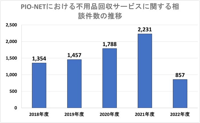 PIO-NETにおける不用品回収サービスに関する相談件数の推移