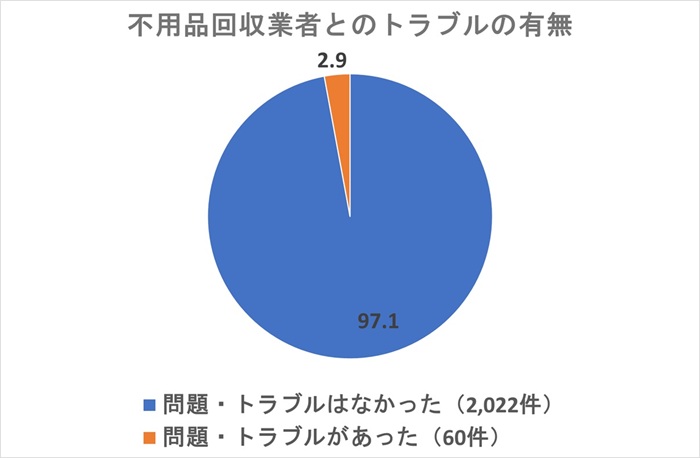 不用品回収業者とのトラブルの有無