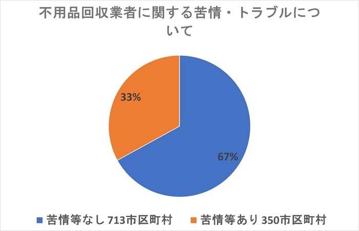 不用品回収業者に関する苦情・トラブルについて