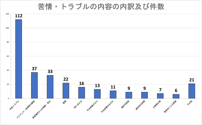 苦情・トラブルの内容の内訳及び件数