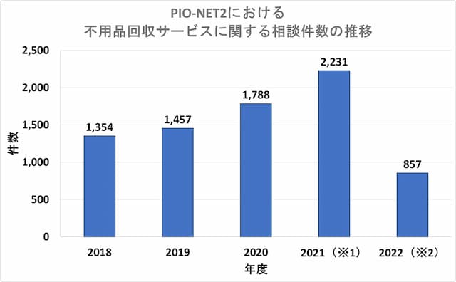 不用品回収サービスに関する相談件数の推移