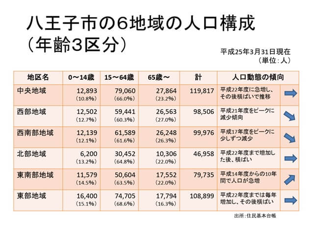八王子市の6地域の人口構成