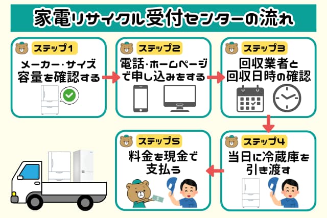 家電リサイクル受付センター　流れ