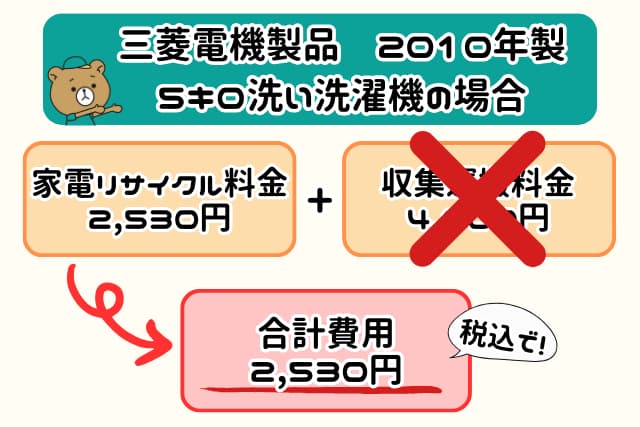 指定引取場所 料金例