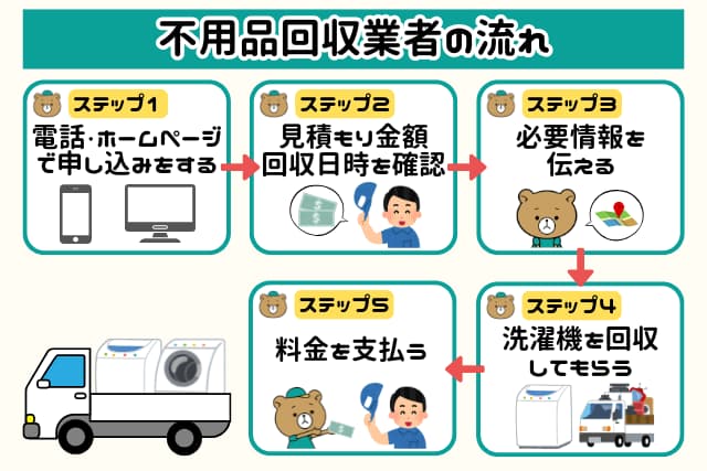 大田区で不用品回収業者に洗濯機を依頼する流れ